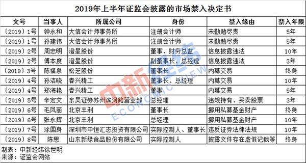 配资官网平台 证监会半年度罚单:罚没9.85亿元 内幕交易占近6成