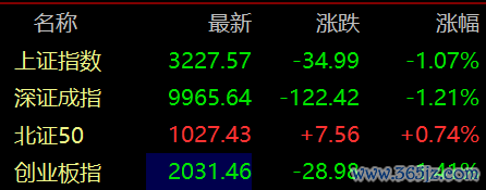 怎么股票配资 滚动更新丨三大指数午后均跌超1%，全市场超4500只个股下跌