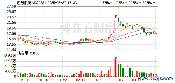 线上股票配资合法吗 芭薇股份：变更持续督导保荐代表人